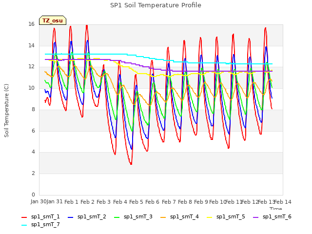 plot of SP1 Soil Temperature Profile