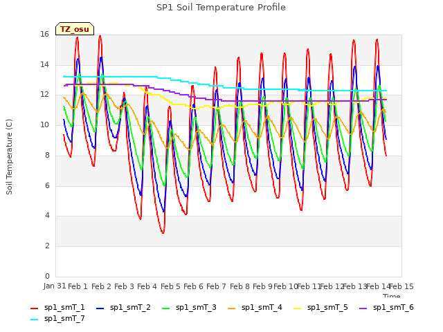 plot of SP1 Soil Temperature Profile