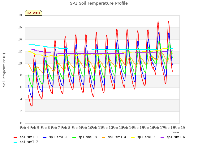 plot of SP1 Soil Temperature Profile