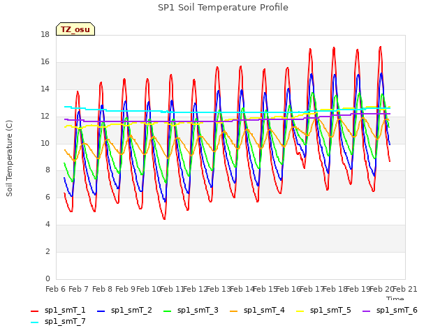 plot of SP1 Soil Temperature Profile