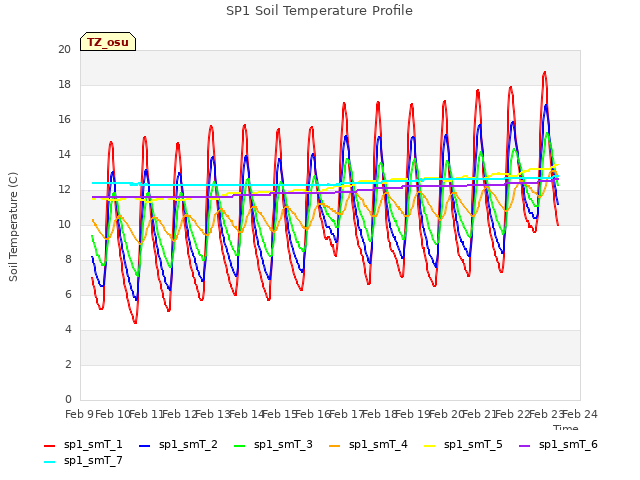 plot of SP1 Soil Temperature Profile