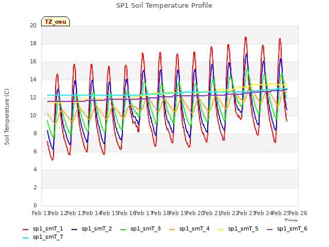 plot of SP1 Soil Temperature Profile