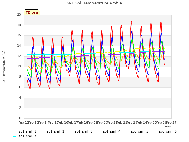 plot of SP1 Soil Temperature Profile