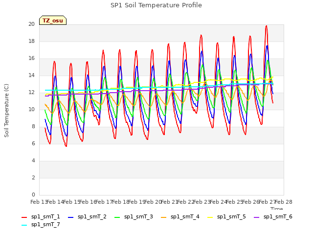 plot of SP1 Soil Temperature Profile