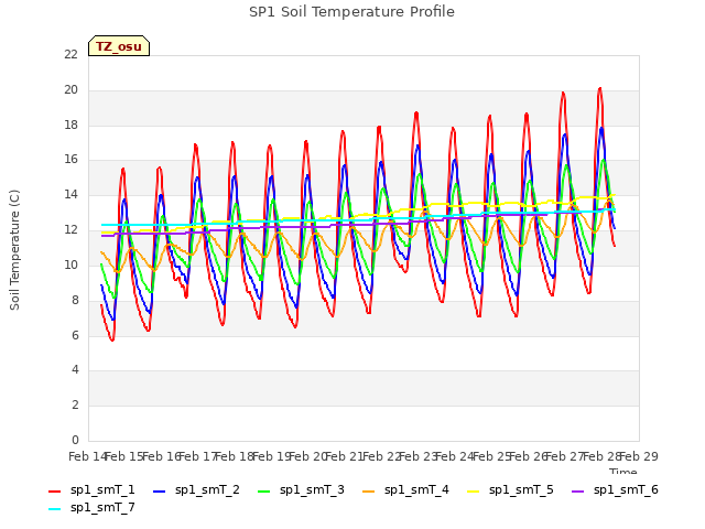 plot of SP1 Soil Temperature Profile