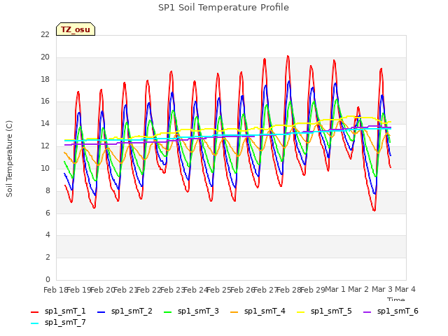 plot of SP1 Soil Temperature Profile