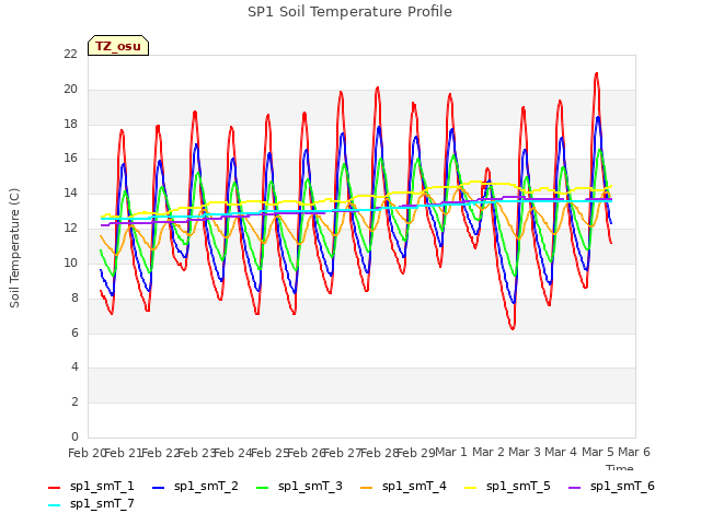 plot of SP1 Soil Temperature Profile