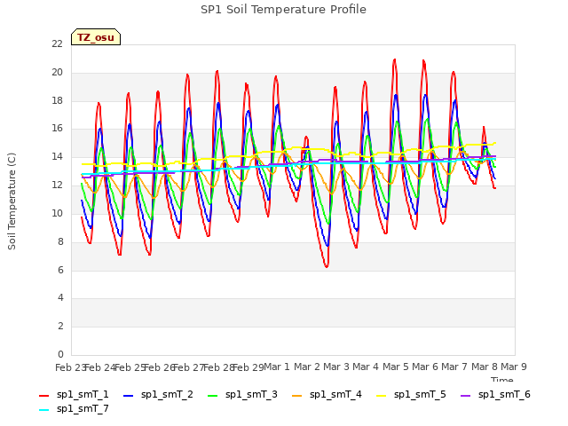 plot of SP1 Soil Temperature Profile