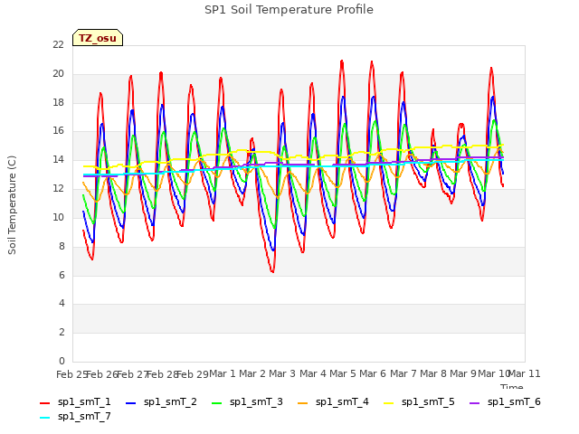 plot of SP1 Soil Temperature Profile