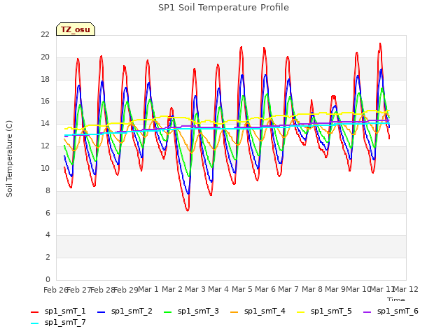 plot of SP1 Soil Temperature Profile