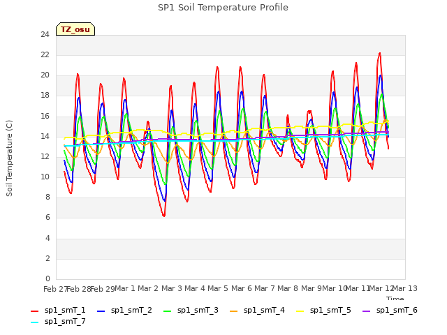 plot of SP1 Soil Temperature Profile