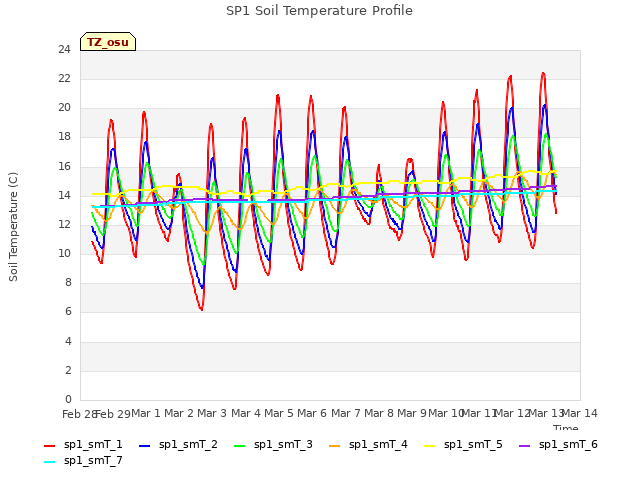 plot of SP1 Soil Temperature Profile