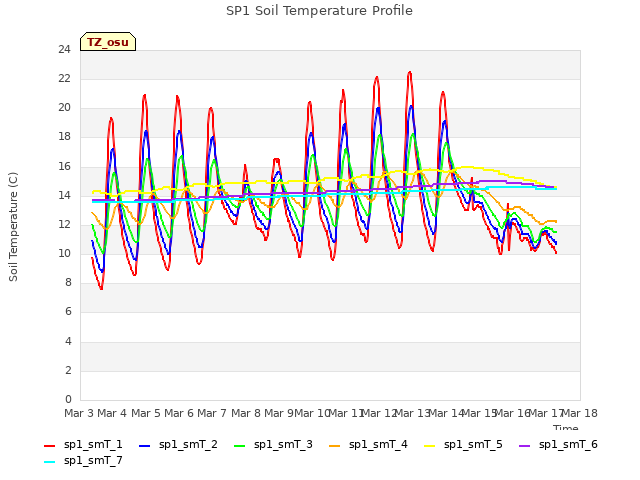 plot of SP1 Soil Temperature Profile