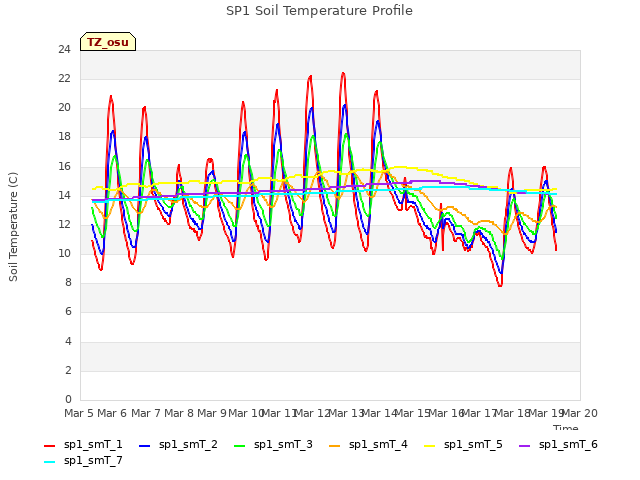 plot of SP1 Soil Temperature Profile