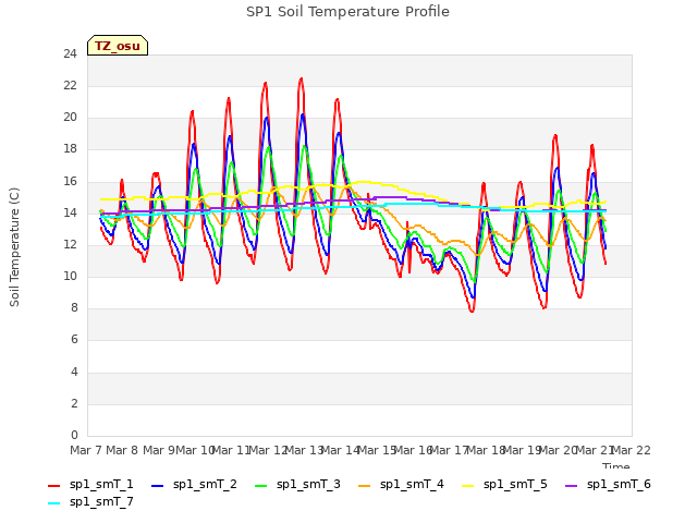plot of SP1 Soil Temperature Profile