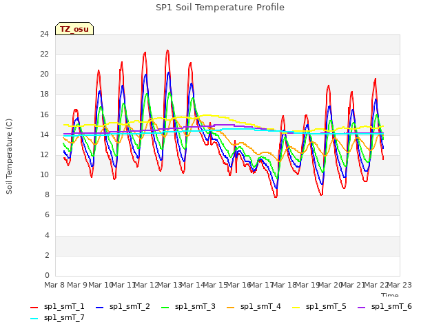 plot of SP1 Soil Temperature Profile