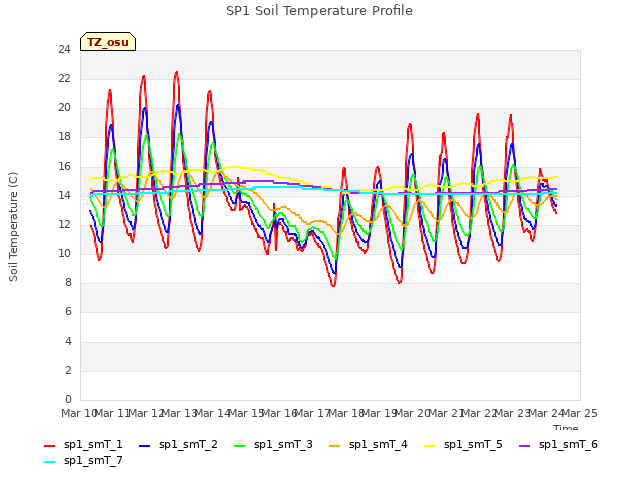 plot of SP1 Soil Temperature Profile