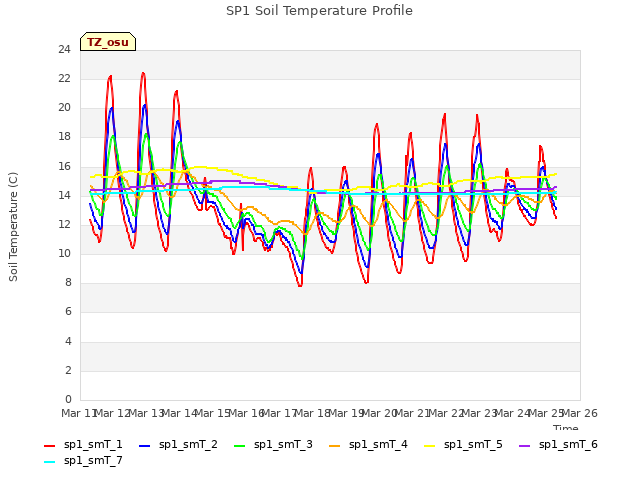 plot of SP1 Soil Temperature Profile