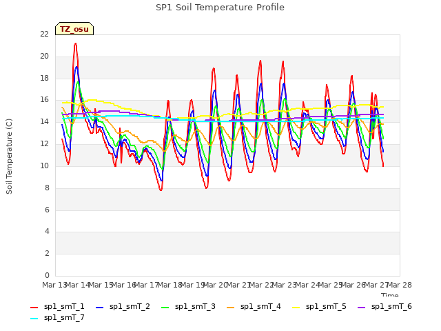 plot of SP1 Soil Temperature Profile