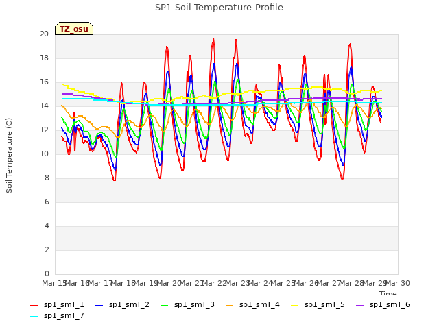 plot of SP1 Soil Temperature Profile