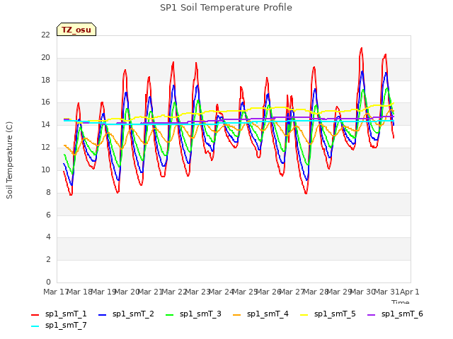 plot of SP1 Soil Temperature Profile