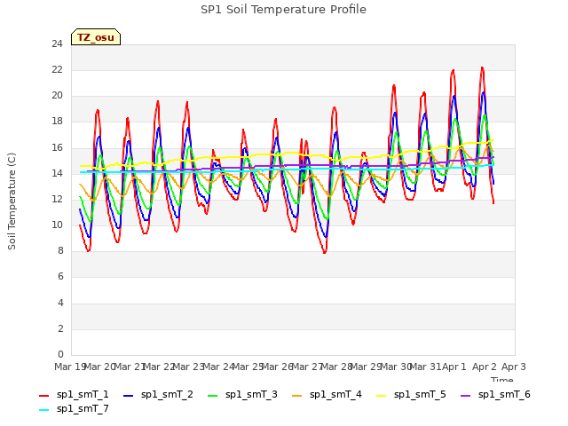 plot of SP1 Soil Temperature Profile