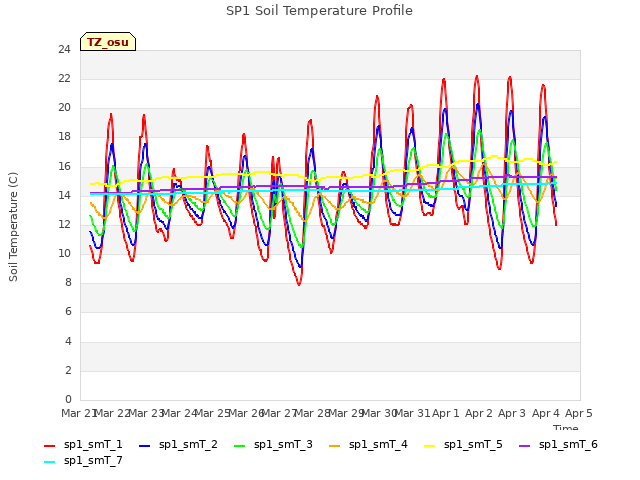 plot of SP1 Soil Temperature Profile