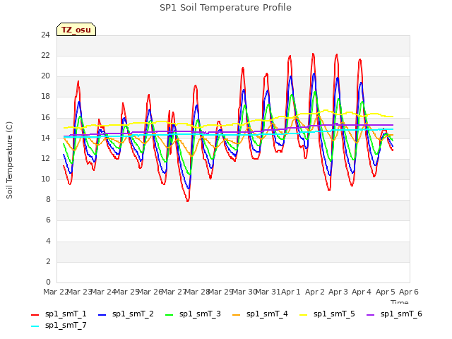 plot of SP1 Soil Temperature Profile