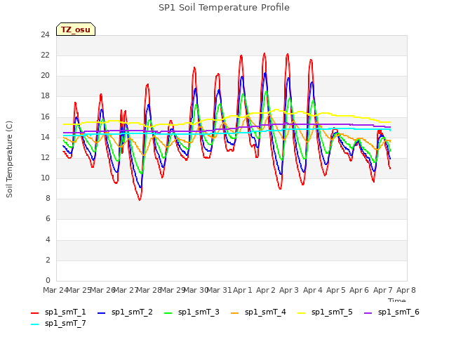 plot of SP1 Soil Temperature Profile