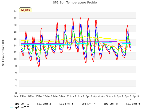 plot of SP1 Soil Temperature Profile