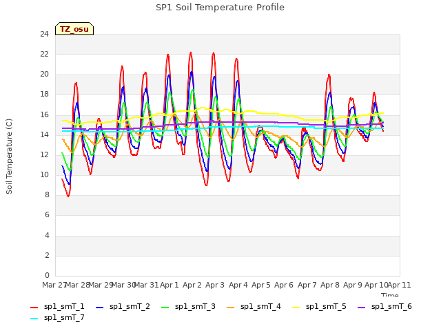 plot of SP1 Soil Temperature Profile