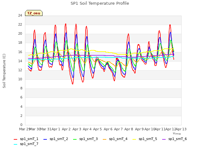 plot of SP1 Soil Temperature Profile