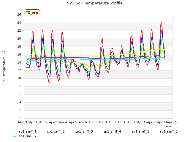 plot of SP1 Soil Temperature Profile