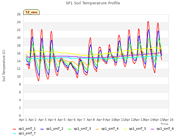 plot of SP1 Soil Temperature Profile