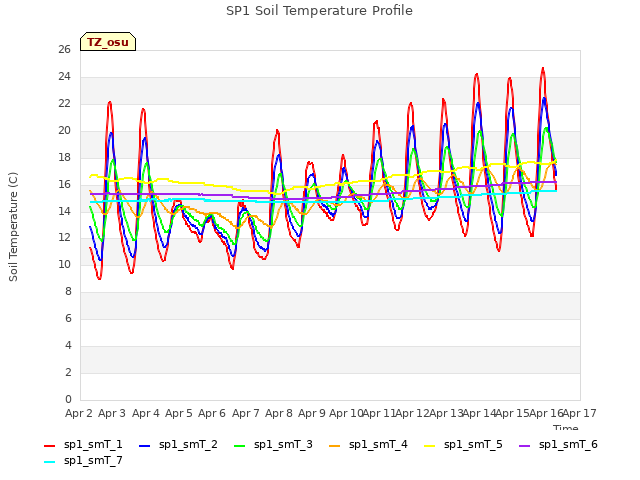 plot of SP1 Soil Temperature Profile