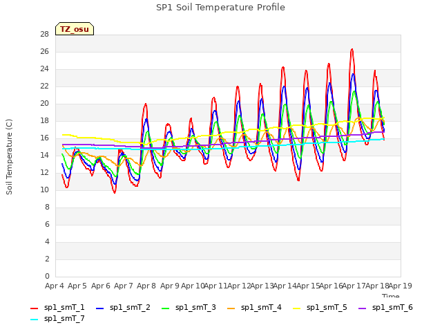 plot of SP1 Soil Temperature Profile