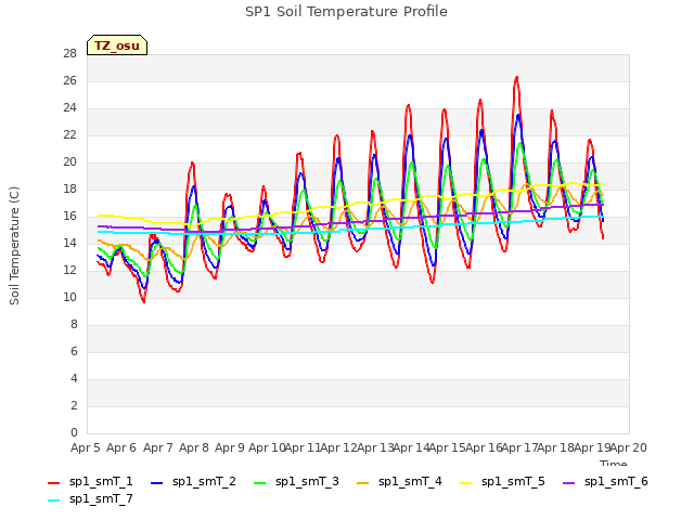 plot of SP1 Soil Temperature Profile