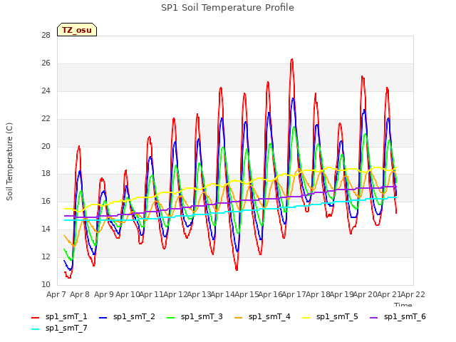 plot of SP1 Soil Temperature Profile