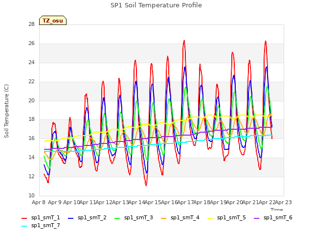 plot of SP1 Soil Temperature Profile