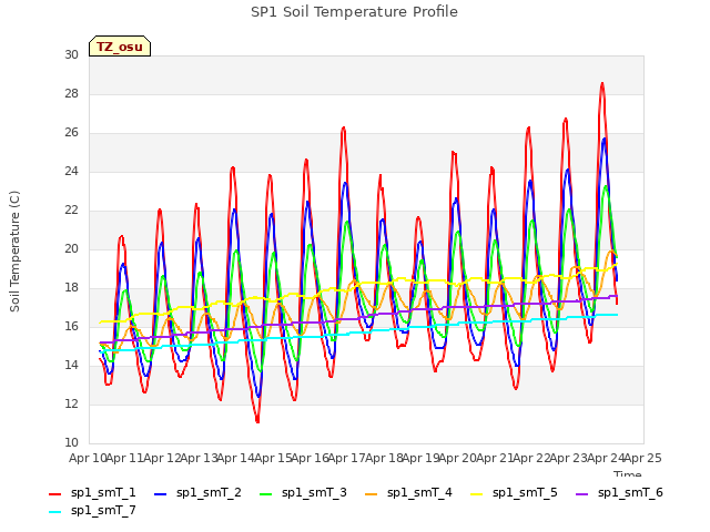 plot of SP1 Soil Temperature Profile