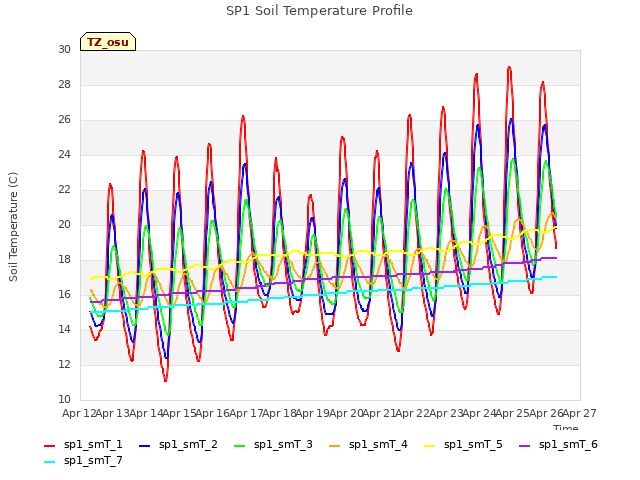 plot of SP1 Soil Temperature Profile