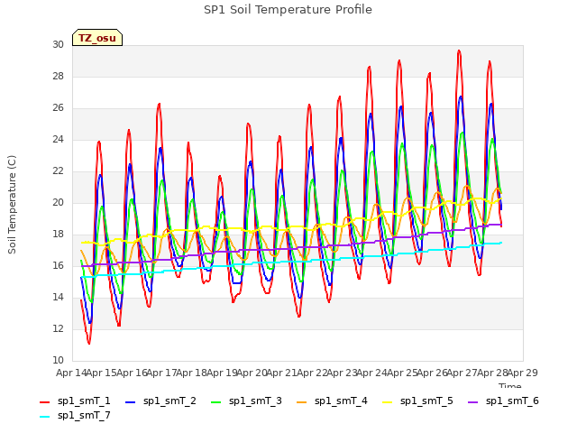 plot of SP1 Soil Temperature Profile