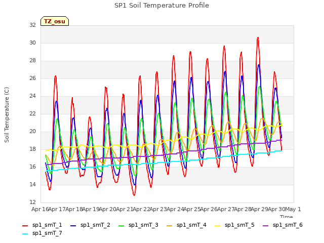 plot of SP1 Soil Temperature Profile