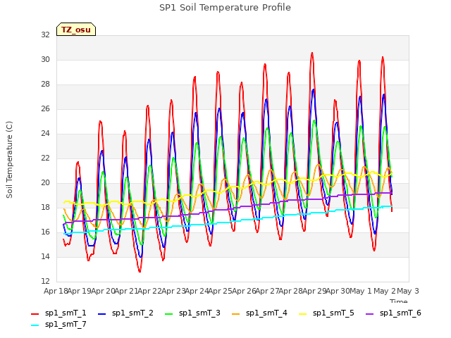 plot of SP1 Soil Temperature Profile