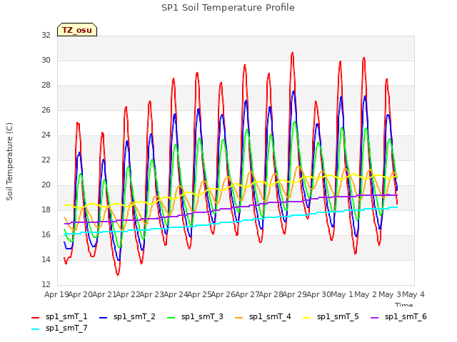 plot of SP1 Soil Temperature Profile