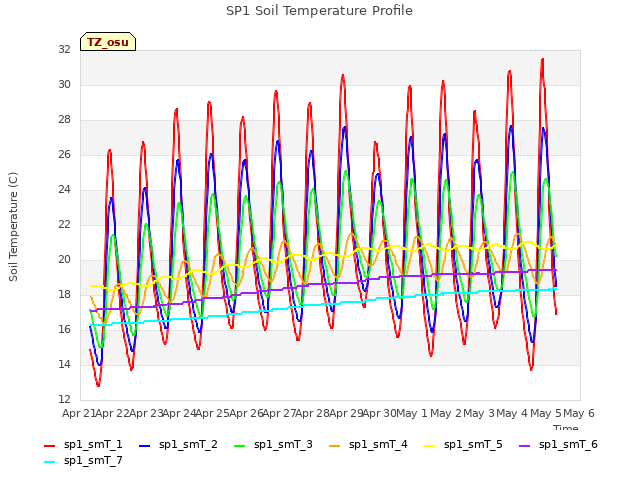 plot of SP1 Soil Temperature Profile