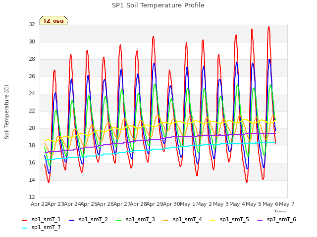 plot of SP1 Soil Temperature Profile