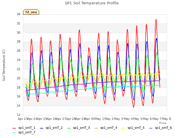 plot of SP1 Soil Temperature Profile