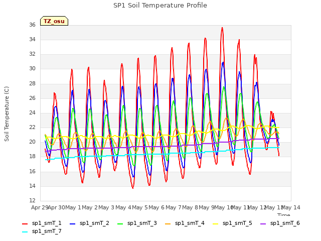 plot of SP1 Soil Temperature Profile