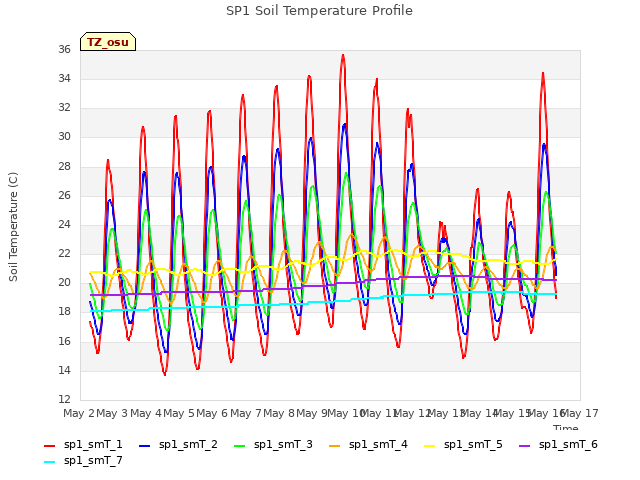 plot of SP1 Soil Temperature Profile